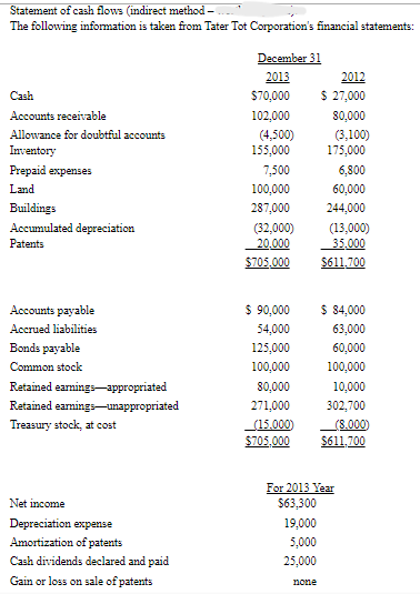 Statement of cash flows (indirect method -
The following information is taken from Tater Tot Corporation's financial statements:
Cash
Accounts receivable
Allowance for doubtful accounts
Inventory
Prepaid expenses
Land
Buildings
Accumulated depreciation
Patents
Accounts payable
Accrued liabilities
Bonds payable
Common stock
Retained earnings-appropriated
Retained earnings-unappropriated
Treasury stock, at cost
Net income
Depreciation expense
Amortization of patents
Cash dividends declared and paid
Gain or loss on sale of patents
December 31
2013
$70,000
102,000
(4,500)
155,000
7,500
100,000
287,000
(32,000)
20,000
$705.000
$ 90,000
54,000
125,000
100,000
80,000
271,000
(15.000)
$705,000
2012
$ 27,000
80,000
(3,100)
19,000
5,000
25,000
none
175,000
6,800
60,000
244,000
(13,000)
35,000
$611,700
$ 84,000
63,000
60,000
100,000
10,000
302,700
(8.000)
$611,700
For 2013 Year
$63,300