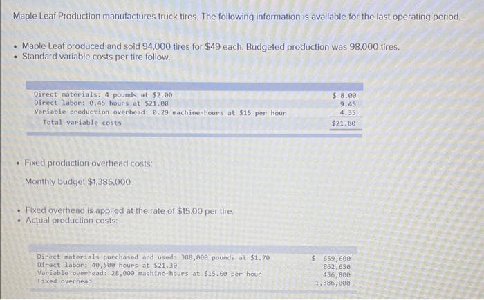 Maple Leaf Production manufactures truck tires. The following information is available for the last operating period.
.
.
Maple Leaf produced and sold 94,000 tires for $49 each. Budgeted production was 98,000 tires.
Standard variable costs per tire follow.
Direct materials: 4 pounds at $2.00
Direct labor: 0.45 hours at $21.00
Variable production overhead: 0.29 machine-hours at $15 per hour
Total variable costs
• Fixed production overhead costs:
Monthly budget $1,385,000
Fixed overhead is applied at the rate of $15.00 per tire.
• Actual production costs;
Direct materials purchased and used: 388,000 pounds at $1.70
Direct labor: 40,500 hours at $21.30
Variable overhead: 28,000 machine-hours at $15.60 per hour
Fixed overhead
$ 8.00
9.45
4.35
$21.80
$ 659,600
862,650
436,800
1,386,000