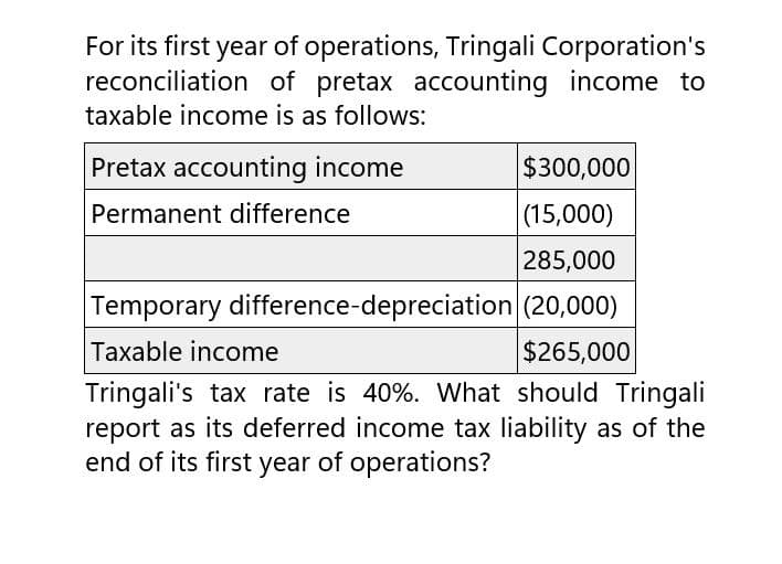 For its first year of operations, Tringali Corporation's
reconciliation of pretax accounting income to
taxable income is as follows:
Pretax accounting income
Permanent difference
$300,000
(15,000)
285,000
Temporary difference-depreciation (20,000)
Taxable income
$265,000
Tringali's tax rate is 40%. What should Tringali
report as its deferred income tax liability as of the
end of its first year of operations?