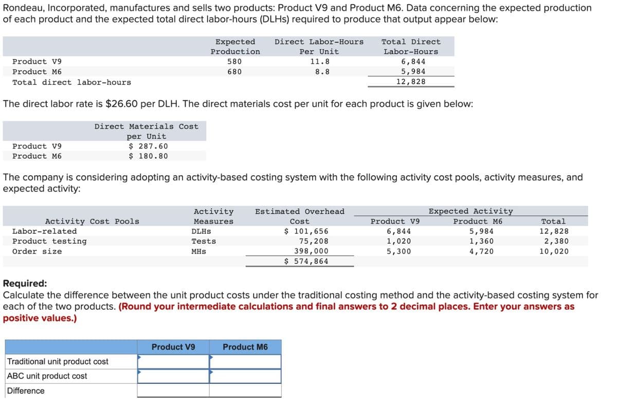 Rondeau, Incorporated, manufactures and sells two products: Product V9 and Product M6. Data concerning the expected production
of each product and the expected total direct labor-hours (DLHs) required to produce that output appear below:
Product V9
Product M6
Total direct labor-hours
Product V9
Product M6
Direct Materials Cost
per Unit
$ 287.60
$ 180.80
The direct labor rate is $26.60 per DLH. The direct materials cost per unit for each product is given below:
Activity Cost Pools
Labor-related
Product testing
Order size
Expected
Production
580
680
The company is considering adopting an activity-based costing system with the following activity cost pools, activity measures, and
expected activity:
Traditional unit product cost
ABC unit product cost
Difference
Direct Labor-Hours
Per Unit
DLHS
Tests
MHS
11.8
8.8
Activity Estimated Overhead
Measures
Product V9
Product M6
Total Direct
Labor-Hours
6,844
5,984
12,828
Cost
$ 101,656
75,208
398,000
$ 574,864
Product V9
6,844
1,020
5,300
Expected Activity
Product M6
Required:
Calculate the difference between the unit product costs under the traditional costing method and the activity-based costing system for
each of the two products. (Round your intermediate calculations and final answers to 2 decimal places. Enter your answers as
positive values.)
5,984
1,360
4,720
Total
12,828
2,380
10,020