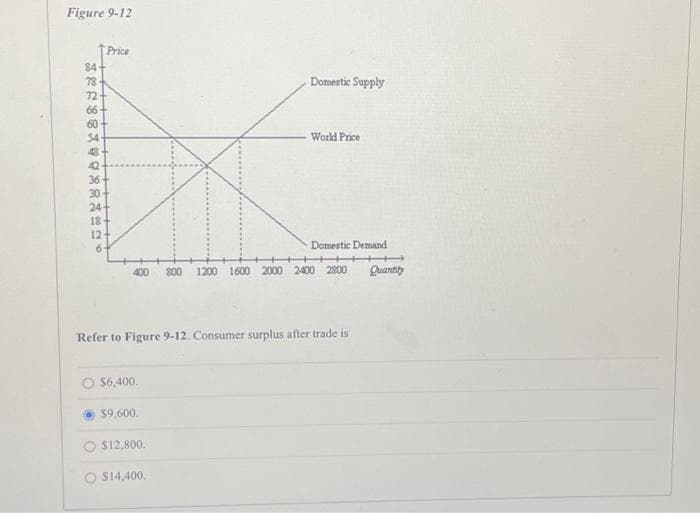 Figure 9-12
84+
022800002
78
72
66
60
54
43
42
36-
30-
Price
24
18
12-
6+
$6,400.
400 800 1200 1600 2000 2400 2800
$9,600.
Domestic Supply
Refer to Figure 9-12. Consumer surplus after trade is
$12,800.
World Price
$14,400.
Domestic Demand
++▬▬▬▬▬▬▬▬▬▬▬▬
Quantity