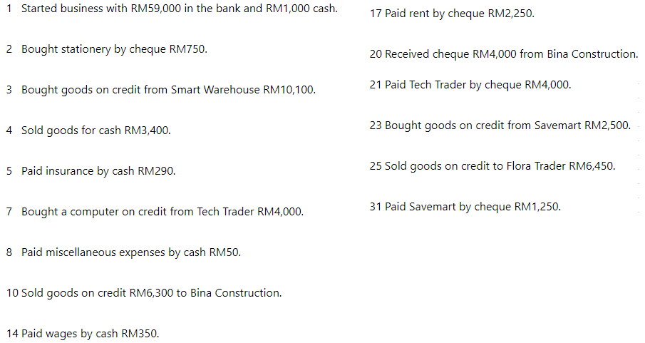 1 Started business with RM59,000 in the bank and RM1,000 cash.
17 Paid rent by cheque RM2,250.
2 Bought stationery by cheque RM750.
20 Received cheque RM4,000 from Bina Construction.
3 Bought goods on credit from Smart Warehouse RM10,100.
21 Paid Tech Trader by cheque RM4,000.
23 Bought goods on credit from Savemart RM2,500.
4 Sold goods for cash RM3,400.
5 Paid insurance by cash RM290.
25 Sold goods on credit to Flora Trader RM6,450.
7 Bought a computer on credit from Tech Trader RM4,000.
31 Paid Savemart by cheque RM1,250.
8 Paid miscellaneous expenses by cash RM50.
10 Sold goods on credit RM6,300 to Bina Construction.
14 Paid wages by cash RM350.
