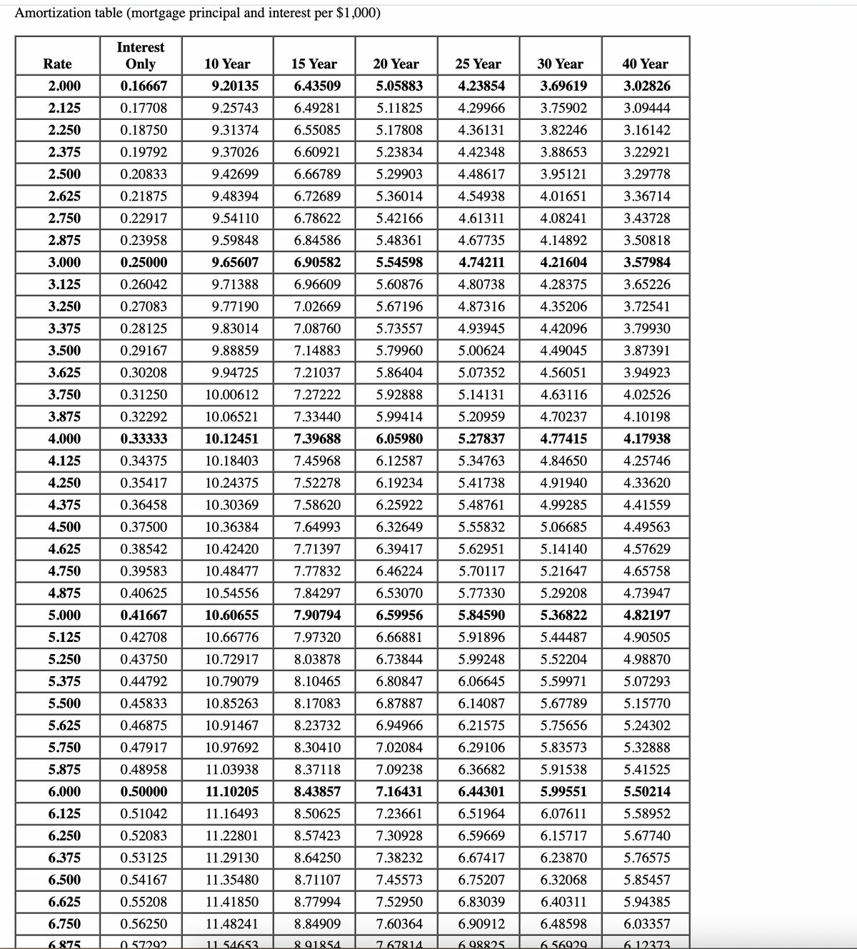 Amortization table (mortgage principal and interest per $1,000)
[¹
Rate
2.000
2.125
2.250
2.375
2.500
2.625
2.750
2.875
3.000
3.125
3.250
3.375
3.500
3.625
3.750
3.875
4.000
4.125
4.250
4.375
4.500
4.625
4.750
4.875
5.000
5.125
5.250
5.375
5.500
5.625
5.750
5.875
6.000
6.125
6.250
6.375
6.500
6.625
6.750
6.875
Interest
Only
0.16667
0.17708
0.18750
0.19792
0.20833
0.21875
0.22917
0.23958
0.25000
0.26042
0.27083
0.28125
0.29167
0.30208
0.31250
0.32292
0.33333
0.34375
0.35417
0.36458
0.37500
0.38542
0.39583
0.40625
0.41667
0.42708
0.43750
0.44792
0.45833
0.46875
0.47917
0.48958
0.50000
0.51042
0.52083
0.53125
0.54167
0.55208
0.56250
057292
10 Year
9.20135
9.25743
9.31374
9.37026
9.42699
9.48394
9.54110
9.59848
9.65607
9.71388
9.77190
9.83014
9.88859
9.94725
10.00612
10.06521
10.12451
10.18403
10.24375
10.30369
10.36384
10.42420
10.48477
10.54556
10.60655
10.66776
10.72917
10.79079
10.85263
10.91467
10.97692
11.03938
11.10205
11.16493
11.22801
11.29130
11.35480
11.41850
11.48241
11 54653
15 Year
6.43509
6.49281
6.55085
6.60921
6.66789
6.72689
6.78622
6.84586
6.90582
6.96609
7.02669
7.08760
7.14883
7.21037
7.27222
7.33440
7.39688
7.45968
7.52278
7.58620
7.64993
7.71397
7.77832
7.84297
7.90794
7.97320
8.03878
8.10465
8.17083
8.23732
8.30410
8.37118
8.43857
8.50625
8.57423
8.64250
8.71107
8.77994
8.84909
8 91854
20 Year
5.05883
5.11825
5.17808
5.23834
5.29903
5.36014
5.42166
5.48361
5.54598
5.60876
5.67196
5.73557
5.79960
5.86404
5.92888
5.99414
6.05980
6.12587
6.19234
6.25922
6.32649
6.39417
6.46224
6.53070
6.59956
6.66881
6.73844
6.80847
6.87887
6.94966
7.02084
7.09238
7.16431
7.23661
7.30928
7.38232
7.45573
7.52950
7.60364
7 67814
25 Year
4.23854
4.29966
4.36131
4.42348
4.48617
4.54938
4.61311
4.67735
4.74211
4.80738
4.87316
4.93945
5.00624
5.07352
5.14131
5.20959
5.27837
5.34763
5.41738
5.48761
5.55832
5.62951
5.70117
5.77330
5.84590
5.91896
5.99248
6.06645
6.14087
6.21575
6.29106
6.36682
6.44301
6.51964
6.59669
6.67417
6.75207
6.83039
6.90912
6.98825
30 Year
3.69619
3.75902
3.82246
3.88653
3.95121
4.01651
4.08241
4.14892
4.21604
4.28375
4.35206
4.42096
4.49045
4.56051
4.63116
4.70237
4.77415
4.84650
4.91940
4.99285
5.06685
5.14140
5.21647
5.29208
5.36822
5.44487
5.52204
5.59971
5.67789
5.75656
5.83573
5.91538
5.99551
6.07611
6.15717
6.23870
6.32068
6.40311
6.48598
656929
40 Year
3.02826
3.09444
3.16142
3.22921
3.29778
3.36714
3.43728
3.50818
3.57984
3.65226
3.72541
3.79930
3.87391
3.94923
4.02526
4.10198
4.17938
4.25746
4.33620
4.41559
4.49563
4.57629
4.65758
4.73947
4.82197
4.90505
4.98870
5.07293
5.15770
5.24302
5.32888
5.41525
5.50214
5.58952
5.67740
5.76575
5.85457
5.94385
6.03357
6 12373