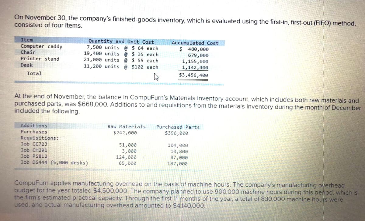 On November 30, the company's finished-goods inventory, which is evaluated using the first-in, first-out (FIFO) method,
consisted of four items.
Item
Computer caddy
Chair
each
Quantity and Unit Cost
7,500 units @ $
19,400 units @ $ 35 each
21,000 units @ $55 each
11, 200 units @ $102 each
Accumulated Cost
$ 480,000
679,000
Printer stand
Desk
1,155,000
1,142,400
$3,456,400
Total
At the end of November, the balance in CompuFurn's Materials Inventory account, which includes both raw materials and
purchased parts, was $668,000. Additions to and requisitions from the materials inventory during the month of December
included the following.
Additions
Raw Materials Purchased Parts
Purchases
$242,000
$396,000
Requisitions:
Job CC723
51,000
104,000
Job CH291
3,000
10,800
Job PS812
124,000
87,000
Job DS444 (5,000 desks)
65,000
187,000
CompuFurn applies manufacturing overhead on the basis of machine hours. The company's manufacturing overhead
budget for the year totaled $4,500,000. The company planned to use 900,000 machine hours during this period, which is
the firm's estimated practical capacity. Through the first 11 months of the year, a total of 830.000 machine hours were
used, and actual manufacturing overhead amounted to $4.140,000.