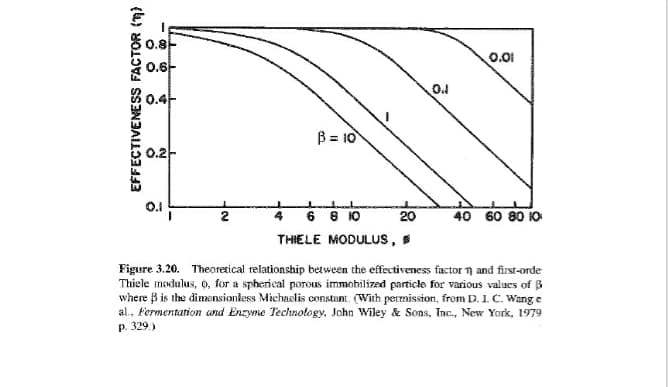 0.8-
0.6-
0.01
Od
0.4-
B = 10
0.2-
0.1
4 6 8 10
20
40 60 80 10
THIELE MODULUS,
Figure 3.20. Theoretical relationship between the effectiveness factor n and first-orde
Thiele modulus, o, for a spherical porous immobilized particle for various values of B
where B is the dimensiontess Michaelis constant. (With permission, from D. 1. C. Wange
al. Fermentation und Enzyme Technology, John Wiley & Sons, Inc., New York, 1979
p. 329.)
EFFECTIVENESS FACTOR ()
