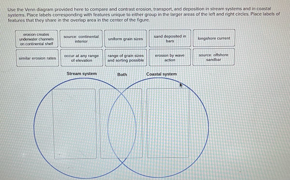 Use the Venn diagram provided here to compare and contrast erosion, transport, and deposition in stream systems and in coastal
systems. Place labels corresponding with features unique to either group in the larger areas of the left and right circles. Place labels of
features that they share in the overlap area in the center of the figure.
erosion creates
underwater channels
on continental shelf
similar erosion rates
source: continental
interior
occur at any range
of elevation
Stream system
uniform grain sizes
range of grain sizes
and sorting possible
Both
sand deposited in
bars
erosion by wave
action
Coastal system
K
longshore current
source: offshore
sandbar