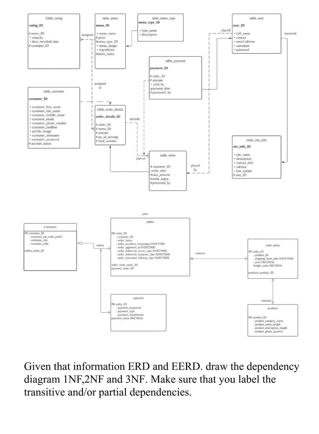 Table_rating
table menu
table_menu_type
table_user
menu_type_ID
rating ID
menu ID
user_ID
placed
• type_name
• description
# menu_ID
• remarks
• data_recorded: date
# customer ID
• menu_name
# price
#menu_type ID
• menu image
ingredients
#menu_status
• full_name
• contact
• email address
* username
• password
assigned
represent
table_payment
payment_ID
4 order ID
C# amount
paid_by
-payment_date
# processed_by
| assigned
to
table_customer
customer_ID
• Customer_first_name
• customer_last_name
• customer_middle_name
• customer_email
• customer_phone_number
• customer_landline
• profile_image
• customer_usemame
• customer password
table_order_details
I Jorder_details_ID
include
I l order_ID
# menu_ID
# amount
# no of serving
# total_amount
table_site_info
# account_status
site_info_ID
L
• site_name
• description
• contact_info
* address
• last_update
Huser_ID
table_order
part of
placed
by
# customer_ID
-order_date
#total_amount
Worder_status
#processed_by
pays
orders
Customers
PK customer_ID
- customer zip_code_prefix
- customer city
- customer state
PK order_ID
- customer ID
- order_status
- order purchase timestamp DATETIME
- order approved at DATETIME
- order_delivered_carrier_date DATETIME
- order_delivered_customer_date DATETIME
order estimated_delivery_date DATETIME
makes
order_items
orders_order_ID
PK order_ID
- product_ID
- shipping limit date DATETIME
- price DECIMAL
freight_value DECIMAL
contains
order_items_order_ID
payment order ID
products product_ID
раyment
contains
PK order_ID
payment_sequential
-раyment_type
- payment_installments
payment_value DECIMAL
products
PK product_ID
- product_category_name
- product_name_length
- product_description_length
- product photo_quantity
Given that information ERD and EERD. draw the dependency
diagram INF,2NF and 3NF. Make sure that you label the
transitive and/or partial dependencies.
