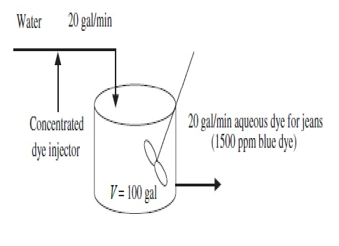 Water 20 gal/min
Concentrated
dye injector
V = 100 gal
20 gal/min aqueous dye for jeans
(1500 ppm blue dye)