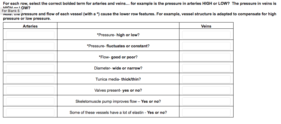 For each row, select the correct bolded term for arteries and veins... for example is the pressure in arteries HIGH or LOW? The pressure in veins is
UICH ar OW?
For Blank 5
NUte. une pressure and flow of each vessel (with a *) cause the lower row features. For example, vessel structure is adapted to compensate for high
pressure or low pressure.
Arteries
Veins
*Pressure- high or low?
*Pressure- fluctuates or constant?
*Flow- good or poor?
Diameter- wide or narrow?
Tunica media- thick/thin?
Valves present- yes or no?
Skeletomuscle pump improves flow – Yes or no?
Some of these vessels have a lot of elastin - Yes or no?
