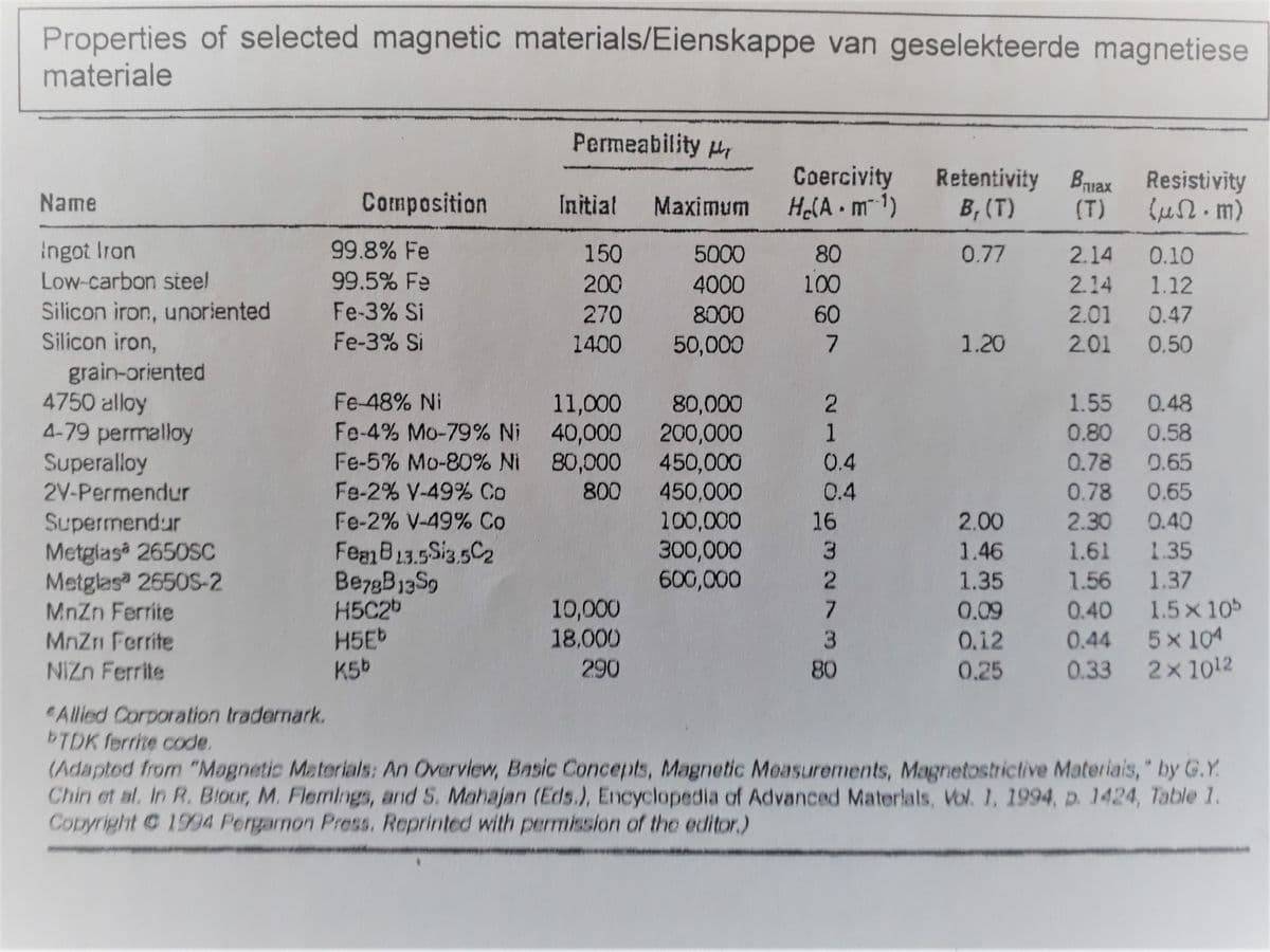 Properties of selected magnetic materials/Eienskappe van geselekteerde magnetiese
materiale
Permeability H
Coercivity
Retentivity Bax Resistivity
B, (T)
Name
Composition
Initial Maximum
HelA m-1)
(T)
Ingot Iron
Low-carbon sieel
99.8% Fe
150
5000
80
0.77
2.14
0.10
99.5% Fe
200
4000
100
2.14 1.12
Silicon iron, unoriented
Silicon iron,
Fe-3% Si
270
8000
60
2.01 0.47
Fe-3% Si
1400
50,000
1.20
2.01 0.50
grain-oriented
4750 alloy
4-79 permalloy
Superalloy
2V-Permendur
Fe-48% Ni
1.55 0.48
0.80 0.58
2.
11,000
Fe-4% Mo-79% Ni 40,000
Fe-5% Mo-80% Ni 80,000
80,000
200,000
450,000
450,000
100,000
300,000
600,000
1
0.4
0.78 0.65
Fe-2% V-49% Co
800
0.4
0.78 0.65
Supermendur
Metglasa 2650SC
Metglas 2650S-2
MnZn Ferrite
MnZn Ferrite
Nizn Ferrite
Fe-2% V-49% Co
16
2.00
2.30 0.40
Feam B13.5Si3.5C2
BE78B13S9
H5C2b
H5ED
K5b
3.
1.46
1.61 1.35
1.35
1.56 1.37
10,000
18,000
0.40
0.44 5x104
0.33 2x1012
0.09
1.5x 10
3
0.12
290
80
0.25
Allied Corporation tradernark.
BTDK ferrite code.
(Adaptod from "Magnetic Materials: An Overview, Basic Concepts, Magnetic Measurements, Magnetostrictive Materiais," by G.Y.
Chin et al. In R. Bloor, M. Flemings, and S. Mahajan (Eds.), Encyclopedia of Advanced Materlals, Vol. 1, 1994, D. 1424, Table 1.
Copyright 1994 Pergamon Press. Reprinted with permission of the editor.)
327
