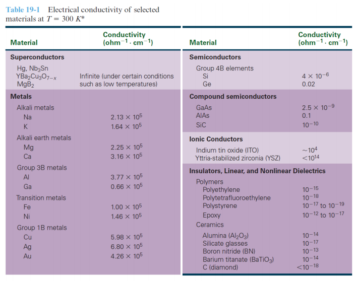 Table 19-1 Electrical conductivity of selected
materials at T = 300 K*
Conductivity
(ohm-1. cm-1)
Conductivity
(ohm-1. cm-1)
Material
Material
Superconductors
Semiconductors
Hg, Nb;Sn
YBa,Cu307-x
MgB2
Group 4B elements
Si
Ge
4 x 10-6
Infinite (under certain conditions
such as low temperatures)
0.02
Metals
Compound semiconductors
Alkali metals
GaAs
2.5 x 10-9
Na
2.13 x 105
AIAS
0.1
K
1.64 x 105
Sic
10-10
Alkali earth metals
Mg
lonic Conductors
2.25 x 105
3.16 x 105
Indium tin oxide (ITO)
Yttria-stabilized zirconia (YSZ)
-104
<1014
Ca
Group 3B metals
Insulators, Linear, and Nonlinear Dielectrics
3.77 x 105
0.66 x 105
Al
Polymers
Polyethylene
Polytetrafluoroethylene
Polystyrene
Ероху
Ga
10-15
10-18
10-17 to 10-19
Transition metals
Fe
1.00 x 105
Ni
1.46 x 105
10-12 to 10-17
Ceramics
Group 1B metals
Cu
Ag
Alumina (Al2O3)
Silicate glasses
Boron nitride (BN)
Barium titanate (BaTiO3)
C (diamond)
10-14
10-17
10-13
10-14
<10-18
5.98 x 105
6.80 x 105
Au
4.26 x 105
