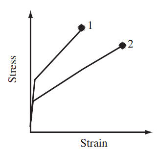 2
Strain
Stress
