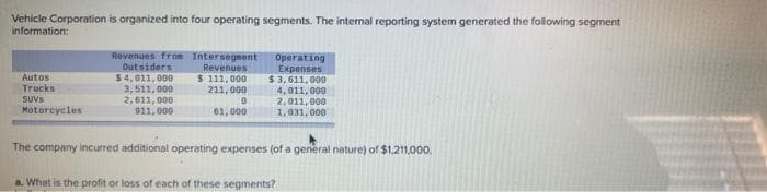 Vehicle Corporation is organized into four operating segments. The internal reporting system generated the following segment
information:
Autos
Trucks
SUVs
Motorcycles
Revenues from Intersegment
Revenues
Outsiders
$4,011,000
3,511,000
2,611,000
911,000
$ 111,000
211,000
0
61,000
Operating
Expenses
$3,611,000
4,011,000
2,011,000
1,031,000
The company incurred additional operating expenses (of a general nature) of $1,211,000.
a. What is the profit or loss of each of these segments?