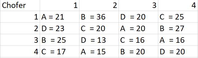 Chofer
1 A = 21
2 D = 23
3 B = 25
4 C = 17
1
B = 36
C = 20
D = 13
A = 15
2
D = 20
A = 20
C = 16
B = 20
3
C = 25
B = 27
A = 16
D = 20
4