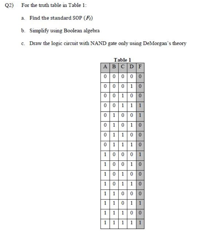 a. Find the standard SOP (Fi)
b. Simplify using Boolean algebra
c. Draw the logic circuit with NAND gate only using DeMorgan's theory
Table 1
ABCDF
|00000
00|01 0
00100
00111
01001
01010
01100
0 1110
1000 1
10010
10100
10110
11000
1101
1
11100
111
1
1
