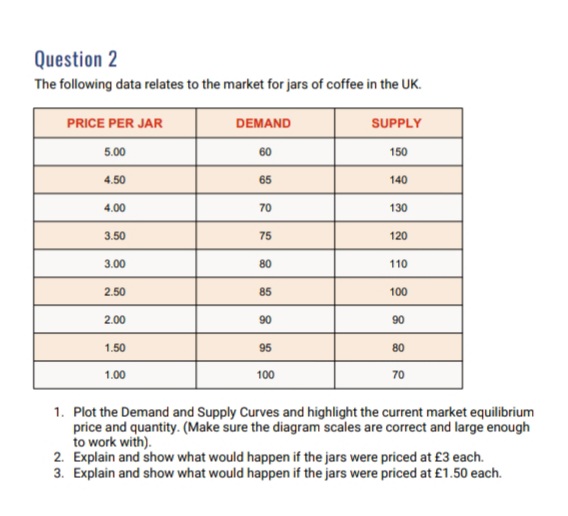 Question 2
The following data relates to the market for jars of coffee in the UK.
PRICE PER JAR
DEMAND
SUPPLY
5.00
60
150
4.50
65
140
4.00
70
130
3.50
75
120
3.00
80
110
2.50
85
100
2.00
90
90
1.50
95
80
1.00
100
70
1. Plot the Demand and Supply Curves and highlight the current market equilibrium
price and quantity. (Make sure the diagram scales are correct and large enough
to work with).
2. Explain and show what would happen if the jars were priced at £3 each.
3. Explain and show what would happen if the jars were priced at £1.50 each.
