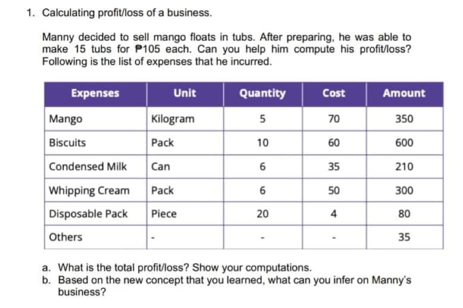 1. Calculating profit/loss of a business.
Manny decided to sell mango floats in tubs. After preparing, he was able to
make 15 tubs for P105 each. Can you help him compute his profit/loss?
Following is the list of expenses that he incurred.
Expenses
Mango
Biscuits
Condensed Milk
Whipping Cream
Disposable Pack
Others
Unit
Kilogram
Pack
Can
Pack
Piece
Quantity
5
10
6
6
20
Cost
70
60
35
50
4
Amount
350
600
210
300
80
35
a. What is the total profit/loss? Show your computations.
b. Based on the new concept that you learned, what can you infer on Manny's
business?