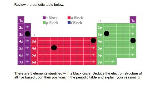 Review the periodic table below.
Is Block
Ip Block
Id Block
1s
1s
IF Block
13
2p
3p
25
3s
4s 3d
5s 4d
6s 5d
7s 6d
4p
5p
6p
7p
There are 5 elements identified with a black circle. Deduce the electron structure of
all five based upon their positions in the periodic table and explain your reasoning.
