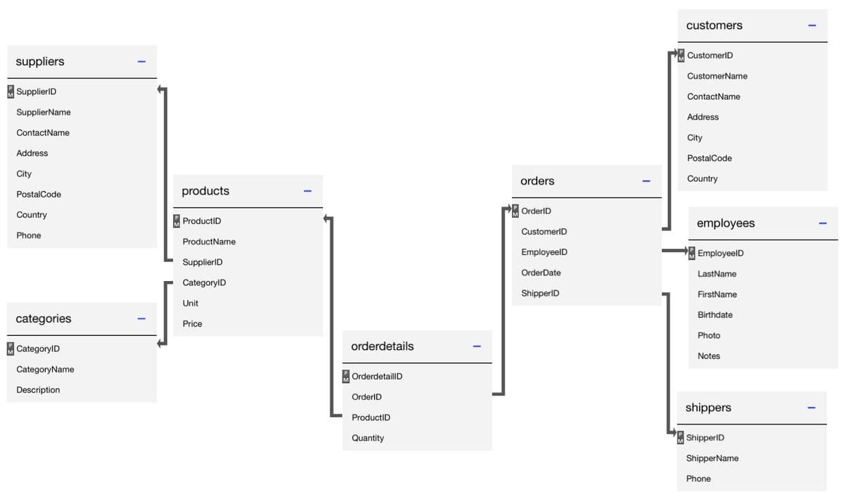 suppliers
SupplierID
SupplierName
ContactName
Address
City
Postal Code
Country
Phone
categories
CategoryID
CategoryName
Description
products
ProductID
ProductName
Supplier D
CategoryID
Unit
Price
orderdetails
OrderdetaillD
OrderID
ProductID
Quantity
orders
OrderID
CustomerlD
EmployeelD
OrderDate
ShipperID
customers
CustomerID
CustomerName
ContactName
Address
City
PostalCode
Country
employees
EmployeelD
LastName
FirstName
Birthdate
Photo
Notes
shippers
ShipperID
ShipperName
Phone
-
-