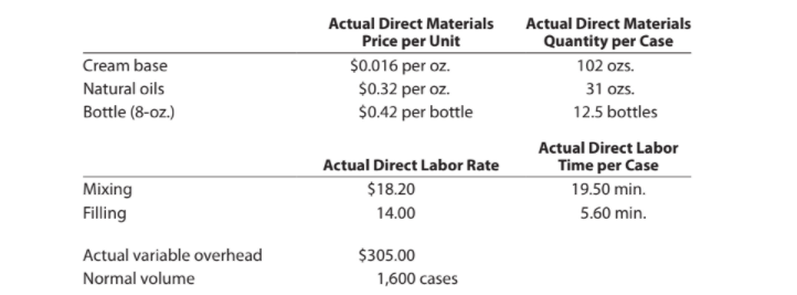 Actual Direct Materials
Actual Direct Materials
Price per Unit
Quantity per Case
Cream base
$0.016 per oz.
$032 per oz.
$0.42 per bottle
102 ozs.
Natural oils
31 ozs.
Bottle (8-oz.)
12.5 bottles
Actual Direct Labor
Time per Case
Actual Direct Labor Rate
Mixing
$18.20
19.50 min.
Filling
14.00
5.60 min.
Actual variable overhead
$305.00
Normal volume
1,600 cases
