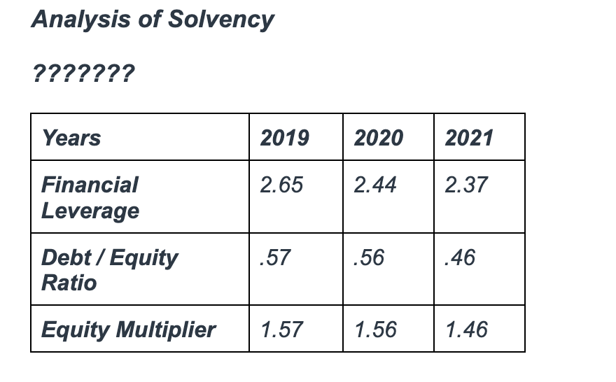 Analysis of Solvency
???????
Years
2019
2020
2021
Financial
2.65
2.44
2.37
Leverage
Debt / Equity
Ratio
.57
.56
.46
Equity Multiplier
1.57
1.56
1.46
