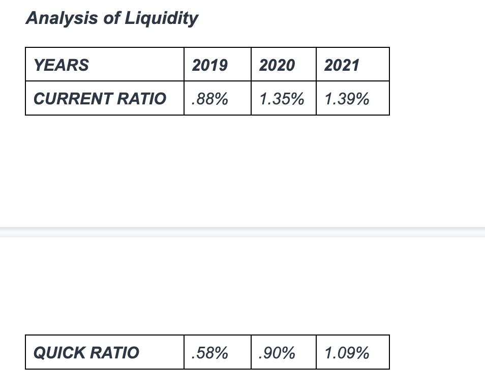 Analysis of Liquidity
YEARS
2019
2020
2021
CURRENT RATIO .88%
1.35%
1.39%
QUICK RATIO
.58%
.90%
1.09%
