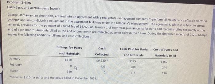 Problem 3-59A
Cash-Basis and Accrual-Basis Income
George Hathaway, an electrician, entered into an agreement with a real estate management company to perform all maintenance of basic electrical
systems and air-conditioning equipment in the apartment buildings under the company's management. The agreement, which is subject to annual
renewal, provides for the payment of a fixed fee of $6,420 on January 1 of each year plus amounts for parts and materials billed separately at the
end of each month. Amounts billed at the end of one month are collected at some point in the future. During the first three months of 2022, George
makes the following additional billings and cash collections:
January
February
March
Billings for Parts
and Materials
$510
4
Cash
Collected
$6,530
435
D
380
"Includes $110 for parts and materials billed in December 2021.
Cash Paid for Parts
and Materials
$375
280
315
Cost of Parts and
Materials Used
$360
270
330