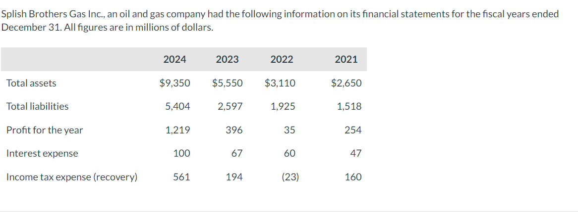 Splish Brothers Gas Inc., an oil and gas company had the following information on its financial statements for the fiscal years ended
December 31. All figures are in millions of dollars.
Total assets
Total liabilities
Profit for the year
Interest expense
Income tax expense (recovery)
2024
$9,350
5,404
1,219
100
561
2023
$5,550
2,597
396
67
194
2022
$3,110
1,925
35
60
(23)
2021
$2,650
1,518
254
47
160