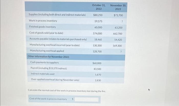 Supplies (including both direct and indirect materials)
Work in process inventory
Finished goods inventory
Cost of goods sold (year to date)
Accounts payable (relates to materials purchased only)
Manufacturing overhead incurred (year to date)
Manufacturing overhead applied
Other information for November 2022:
Cash payments to suppliers
Payroll (including $15,570 indirect)
Indirect materials used
Over-applied overhead (during November only)
October 31.
2022
$80,250
59,575
Cost of the work in process inventory S
60,000
574,000
18,460
130,300
128,700
$60,000
83,500
5,870
2,830
Calculate the normal cost of the work in process inventory lost during the fire.
November 30,
2022
$73,700
?
63,200
662,700
54,420
169,300
2