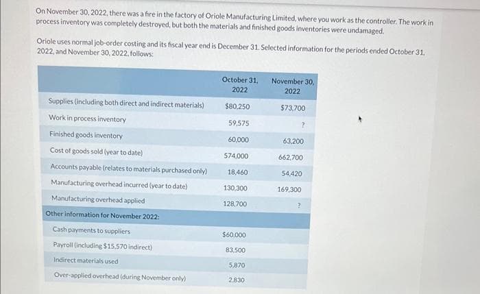 On November 30, 2022, there was a fire in the factory of Oriole Manufacturing Limited, where you work as the controller. The work in
process inventory was completely destroyed, but both the materials and finished goods inventories were undamaged.
Oriole uses normal job-order costing and its fiscal year end is December 31. Selected information for the periods ended October 31,
2022, and November 30, 2022, follows:
Supplies (including both direct and indirect materials)
Work in process inventory
Finished goods inventory
Cost of goods sold (year to date)
Accounts payable (relates to materials purchased only)
Manufacturing overhead incurred (year to date)
Manufacturing overhead applied
Other information for November 2022:
Cash payments to suppliers
Payroll (including $15.570 indirect)
Indirect materials used
Over-applied overhead (during November only)
October 31,
2022
$80,250
59,575
60,000
574,000
18,460
130,300
128,700
$60,000
83,500
5,870
2.830
November 30,
2022
$73,700
?
63,200
662,700
54,420
169,300
2