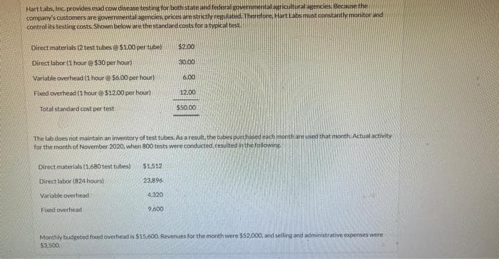 ricultural agencies. Because the
Hart Labs, Inc. provides mad cow disease testing for both state and federal governme
company's customers are governmental agencies, prices are strictly regulated. Therefore, Hart Labs must constantly monitor and
control its testing costs. Shown below are the standard costs for a typical test.
Direct materials (2 test tubes @ $1.00 per tube)
Direct labor (1 hour @ $30 per hour)
Variable overhead (1 hour $6.00 per hour)
Fixed overhead (1 hour @ $12.00 per hour)
Total standard cost per test
Direct materials (1.680 test tubes)
Direct labor (824 hours)
Variable overhead
Fixed overhead
$1.512
23,896
The
lab does not maintain an inventory of test tubes. As a result, the tubes purchased each month are used that month. Actual activity
for the month of November 2020, when 800 tests were conducted, resulted in the following.
4,320
$2.00
30.00
9,600
6.00
12.00
$50.00
Monthly budgeted foxed overhead is $15,600. Revenues for the month were $52,000, and selling and administrative expenses were
$3.500