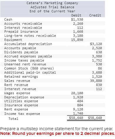 Catena's Marketing Company
Adjusted Trial Balance
End of the Current Year
Cash
Accounts receivable
Interest receivable
Prepaid insurance
Long-term notes receivable
Equipment
Accumulated depreciation
Accounts payable
Dividends payable
Accrued expenses payable
Income taxes payable
Unearned rent revenue
Common Stock (860 shares)
Additional paid-in capital
Retained earnings
Sales revenue
Rent revenue
Interest revenue
Wages expense
Depreciation expense
Utilities expense
Insurance expense
Rent expense
Income tax expense
Total
Debit
$1,530
2,260
112
1,660
3,100
15,890
20,100
1,920
404
804
Credit
$3,120
2,520
630
3,980
1,752
530
86
3,680
1,520
39,880
830
112
9,120
1,740
$58,640 $58,640
Prepare a multistep income statement for the current year.
Note: Round your earnings per share to 2 decimal places.