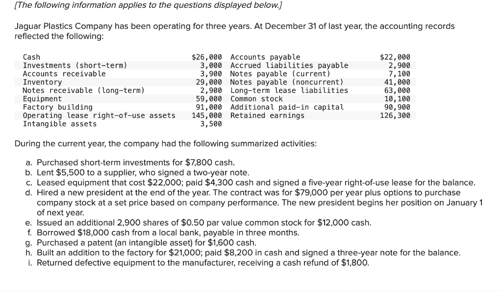 [The following information applies to the questions displayed below.]
Jaguar Plastics Company has been operating for three years. At December 31 of last year, the accounting records
reflected the following:
Cash
Investments (short-term)
Accounts receivable
Inventory
Notes receivable (long-term)
Equipment
Factory building
Operating lease right-of-use assets
Intangible assets
$26,000 Accounts payable
3,000 Accrued liabilities payable
3,900 Notes payable (current)
29,000 Notes payable (noncurrent)
2,900 Long-term lease liabilities
59,000 Common stock
91,000 Additional paid-in capital
145,000 Retained earnings
3,500
$22,000
2,900
7,100
41,000
63,000
10, 100
90,900
126,300
During the current year, the company had the following summarized activities:
a. Purchased short-term investments for $7,800 cash.
b. Lent $5,500 to a supplier, who signed a two-year note.
c. Leased equipment that cost $22,000; paid $4,300 cash and signed a five-year right-of-use lease for the balance.
d. Hired a new president at the end of the year. The contract was for $79,000 per year plus options to purchase
company stock at a set price based on company performance. The new president begins her position on January 1
of next year.
e. Issued an additional 2,900 shares of $0.50 par value common stock for $12,000 cash.
f. Borrowed $18,000 cash from a local bank, payable in three months.
g. Purchased a patent (an intangible asset) for $1,600 cash.
h. Built an addition to the factory for $21,000; paid $8,200 in cash and signed a three-year note for the balance.
i. Returned defective equipment to the manufacturer, receiving a cash refund of $1,800.