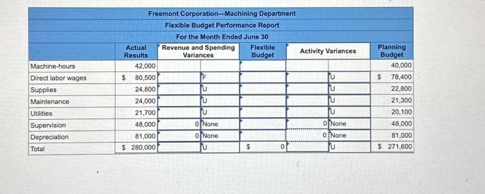 Machine-hours
Direct labor wages
Supplies
Maintenance
Utilities
Supervision
Depreciation
Total
Freemont Corporation-Machining Department
Flexible Budget Performance Report
For the Month Ended June 30
Actual
Results
42,000
80,500
24,800
24,000
21,700
48,000
81,000
$ 280,000
$
Revenue and Spending
Variances
F
U
U
U
0 None
0 None
U
Flexible
Budget
$
0
Activity Variances
U
U
U
U
0 None
0 None
Planning
Budget
40,000
$ 78,400
22,800
21,300
20,100
48,000
81,000
$ 271,600