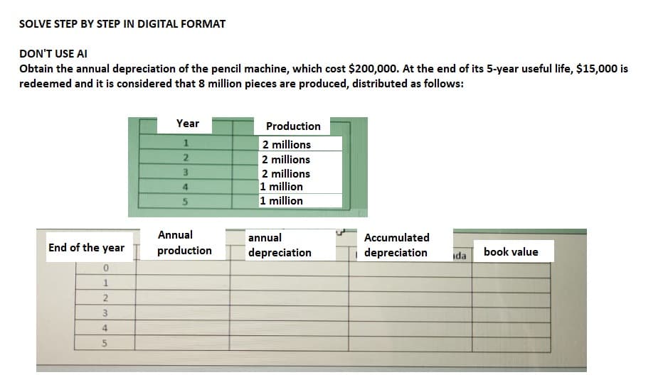 SOLVE STEP BY STEP IN DIGITAL FORMAT
DON'T USE AI
Obtain the annual depreciation of the pencil machine, which cost $200,000. At the end of its 5-year useful life, $15,000 is
redeemed and it is considered that 8 million pieces are produced, distributed as follows:
End of the year
0
1
2
3
4
5
Year
1
2
3
4
5
Annual
production
Production
2 millions
2 millions
2 millions
1 million
1 million
annual
depreciation
Accumulated
depreciation
ida book value