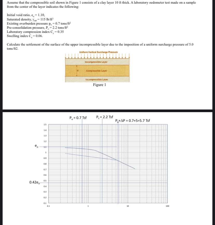 Assume that the compressible soil shown in Figure 1 consists of a clay layer 10 ft thick. A laboratory oedometer test made on a sample
from the center of the layer indicates the following:
Initial void ratio, e, = 1.10,
Saturated density, Ynut = 115 lb/ft
Existing overburden pressure p, = 0.7 tons/ft?
Pre-consolidation pressure, P. = 2.2 tons/ft?
Laboratory compression index C. = 0.35
Swelling index C, = 0.06.
Calculate the settlement of the surface of the upper incompressible layer due to the imposition of a uniform surcharge pressure of 5.0
tons/ft2.
Uniform Vertical Surcharge Pressure
A666mip
Compressible Layer
Soconpres
Figure 1
P. = 0.7 Tsf
P= 2.2 Tsf
P+AP = 0.7+5=5.7 Tsf
1.5
1.4
1.3
1.2
11
0.9
0.8
0,7
0.6
0.5
0.42e,
0.4
0.3
0.2
0.1
0.1
10
100
