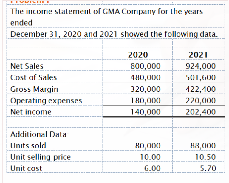 The income statement of GMA Company for the years
ended
December 31, 2020 and 2021 showed the following data.
2020
2021
Net Sales
800,000
924,000
Cost of Sales
Gross Margin
480,000
320,000
180,000
140,000
501,600
422,400
Operating expenses
220,000
202,400
Net income
Additional Data:
Units sold
80,000
88,000
Unit selling price
10.00
10.50
Unit cost
6.00
5.70
