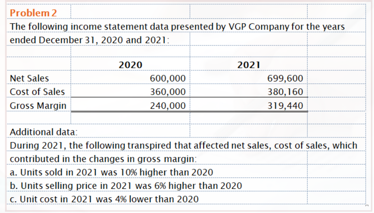 Problem 2
The following income statement data presented by VGP Company for the years
ended December 31, 2020 and 2021:
2020
2021
Net Sales
699,600
380,160
600,000
Cost of Sales
360,000
Gross Margin
240,000
319,440
Additional data:
During 2021, the following transpired that affected net sales, cost of sales, which
contributed in the changes in gross margin:
a. Units sold in 2021 was 10% higher than 2020
b. Units selling price in 2021 was 6% higher than 2020
c. Unit cost in 2021 was 4% lower than 2020
