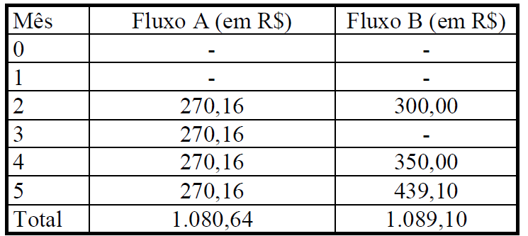 Mês
0
1
2
SAW|N
3
4
5
Total
Fluxo A (em R$)
270,16
270,16
270,16
270,16
1.080,64
Fluxo B (em R$)
300,00
350.00
439,10
1.089,10