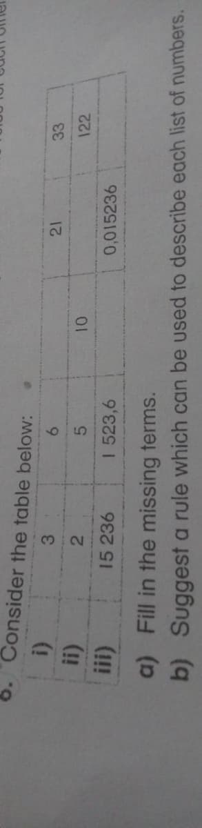 Consider
i)
ii)
iii)
the table below:
3
6
2
5
15 236
I 523,6
10
21
0,015236
33
122
a) Fill in the missing terms.
b) Suggest a rule which can be used to describe each list of numbers.