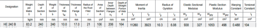 Designation
HE 240 B
of
Weight Depth Weight Thickness Thickness Radius of
per
of
of
of the Root
Metre Section Section
G
h
b
Web
tw
kg/m
83.2
mm
240
mm
240
mm
10.0
Flange
4
Inner
Depth
between
Filet Section Flanges
A
h₂
mm
17.0
.
r
mm
21
Area
of
am²
106
mm
206
Depth of
Straight
Portion
of Web
d
mm
164
Moment of
Inertia
ly
cm
11260
¹₂
cm²
Radius of
Gyration
ly
₂
am
cm
3923 10.3 6.08
Elastic Sectional
Modulus
Wy
cm³
938
W₂
cm³
327
Plastic Section
Modulus
Warping Torsional
Constant Constant
Wply
Wpiz
'w
cm³
cm³
dm
1053 498 0.488 104
4
cm4