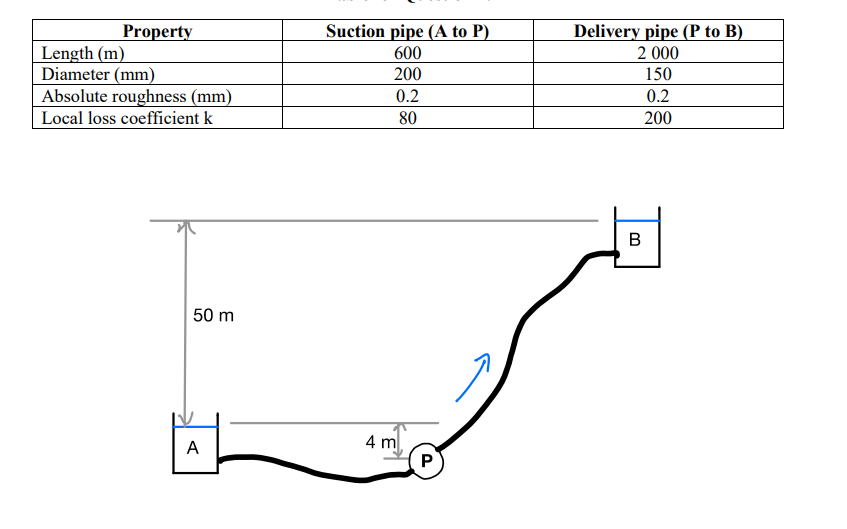 Property
Length (m)
Diameter (mm)
Absolute roughness (mm)
Local loss coefficient k
50 m
A
Suction pipe (A to P)
600
200
0.2
80
4 m
P
Delivery pipe (P to B)
2 000
150
0.2
200
B