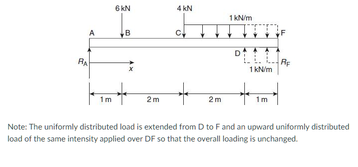 A
6 kN
B
RA
1 kN/m
D
T
1
1 kN/m
+
+
1m
2m
2m
1m
Note: The uniformly distributed load is extended from D to F and an upward uniformly distributed
load of the same intensity applied over DF so that the overall loading is unchanged.
4 kN
X
CV
I
F
RF