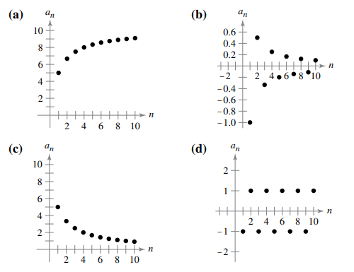 (a)
an
(b)
an
10
0.6
0.4
0.2
-2
2 4.6°8 °10
-0.4
-0.6
-0.8
-1.0 +•
4 6 8 10
(c)
an
(d)
10
8
1
....
+> n
2 4 6 8 10
4
-1+.
2 4 6 8 10
2.
2.
2.
6.
4.
