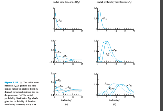 Radial wave fmctions (R)
Radial probability distribution (P)
0.6r
0.3 Pio
10
15
10
15
20
0.8-
0.2-
0.4
0.1-
0.1
10
15
10
15
20
0.4-
0.2-
-R3
0.2F
Figure 7.12 (a) The radial wave
function Relr) plottesd as a finc-
ticm of radius (in units of Bohr ra-
dius ay) for several states of the hy-
drogen atom. (b) The radial
probability distribution Pat, which
gives the prohability of the elec-
tron being between rand r+ dr.
0.1-
-Pa
P
-0.1
10
15
10
15
20
Radius (a)
Radius (a)
(a)
(b)
