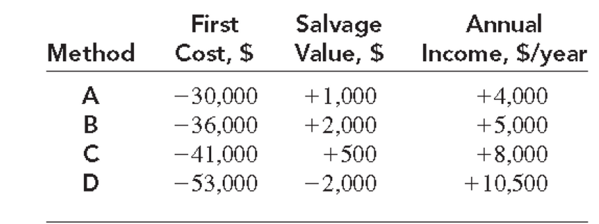 Method
ABCD
First
Cost, $
-30,000
-36,000
-41,000
-53,000
Salvage
Value, $
+1,000
+2,000
+500
-2,000
Annual
Income, $/year
+4,000
+5,000
+8,000
+10,500