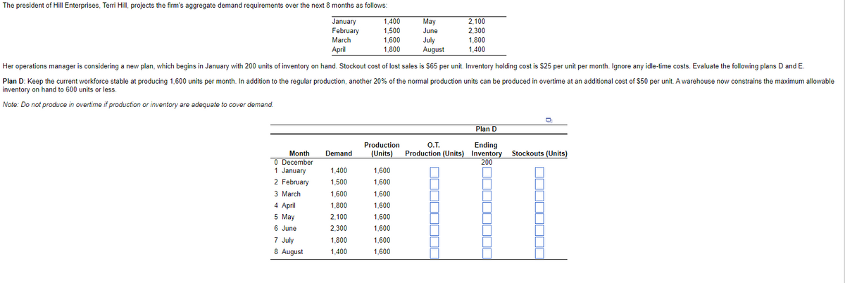 The president of Hill Enterprises, Terri Hill, projects the firm's aggregate demand requirements over the next 8 months as follows:
January
February
March
April
Month
0 December
1 January
2 February
3 March
4 April
5 May
6 June
7 July
8 August
Demand
1,400
1,500
1,600
1,800
2,100
2,300
1,400
1,500
1,600
1,800
Her operations manager is considering a new plan, which begins in January with 200 units of inventory on hand. Stockout cost of lost sales is $65 per unit. Inventory holding cost is $25 per unit per month. Ignore any idle-time costs. Evaluate the following plans D and E.
Plan D: Keep the current workforce stable at producing 1,600 units per month. In addition to the regular production, another 20% of the normal production units can be produced in overtime at an additional cost of $50 per unit. A warehouse now constrains the maximum allowable
inventory on hand to 600 units or less.
Note: Do not produce in overtime if production or inventory are adequate to cover demand.
1,800
1,400
Production
(Units)
1,600
1,600
May
June
1,600
1,600
1,600
1,600
1,600
1,600
July
August
2,100
2,300
1,800
1,400
Plan D
O.T.
Ending
Production (Units) Inventory
200
Stockouts (Units)