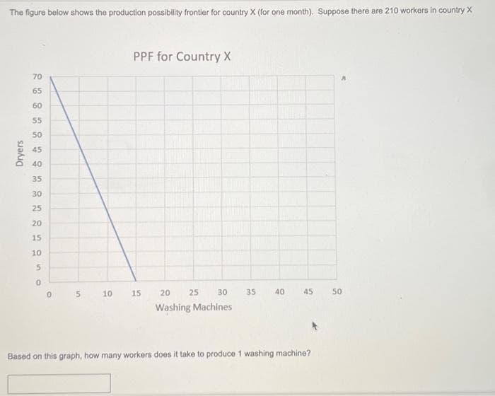 The figure below shows the production possibility frontier for country X (for one month). Suppose there are 210 workers in country X
Dryers
70
65
60
55
50
45
40
35
30
25
20
15
10
5
0
0
5
10
PPF for Country X
15
25 30 35
20
Washing Machines
40
45
Based on this graph, how many workers does it take to produce 1 washing machine?
50