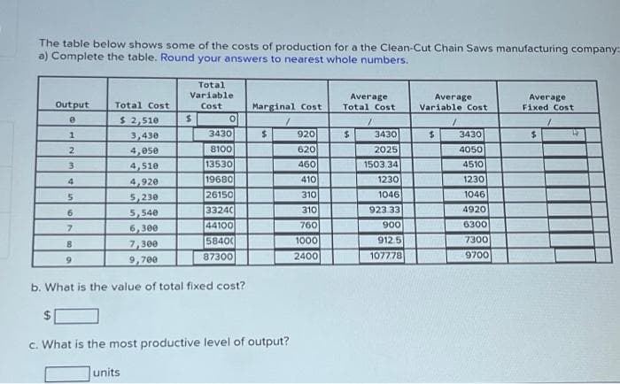 The table below shows some of the costs of production for a the Clean-Cut Chain Saws manufacturing company:
a) Complete the table. Round your answers to nearest whole numbers.
Output
e
1
2
3
Total Cost
$ 2,510
3,430
4,050
4,510
4,920
5,230
5,540
6,300
7,300
9,700
b. What is the value of total fixed cost?
$
c. What is the most productive level of output?
4
5
6
7
8
9
Total
Variable
Cost
units
$
O
Marginal Cost
1
3430
8100
13530
19680
26150
33240
44100
58400
87300
$
920
620
460
410
310
310
760
1000
2400
Average
Total Cost
$
1
3430
2025
1503.34
1230
1046
923.33
900
912.5
1077.78
Average
Variable Cost
/
$
3430
4050
4510
1230
1046
4920
6300
7300
9700
Average
Fixed Cost
$
1
W