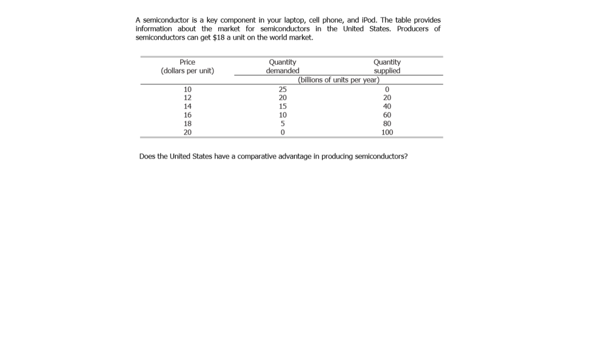 A semiconductor is a key component in your laptop, cell phone, and iPod. The table provides
information about the market for semiconductors in the United States. Producers of
semiconductors can get $18 a unit on the world market.
Quantity
supplied
(billions of units per year)
Price
Quantity
demanded
(dollars per unit)
10
25
20
12
20
40
14
15
16
10
60
18
80
20
100
Does the United States have a comparative advantage in producing semiconductors?

